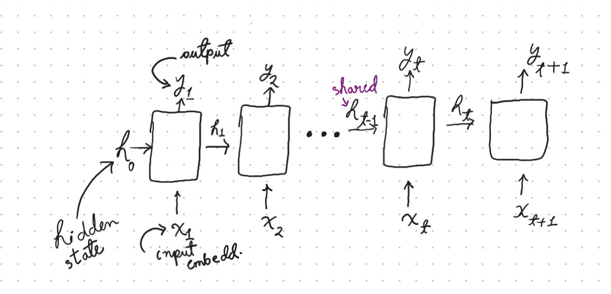 Hand-drawn diagram of an RNN unfolded across time steps, showing hidden states h0...ht+1, inputs x1...xt+1, outputs y1...yt+1, and shared recurrent weights